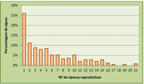 Gráfico 2. Número de épocas de reprodução que cada égua foi posta à cobrição na coudelaria