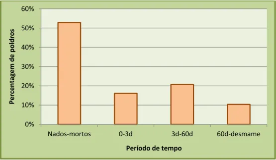 Gráfico  4. Intervalos de tempo, desde o nascimento  até ao desmame, em que  ocorre a morte dos poldros e sua relação com o número de poldros mortos