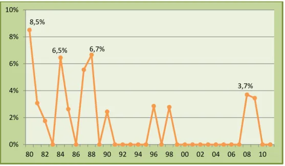 Gráfico 6. Evolução da incidência de abortos no efectivo entre 1980 e 2011. 