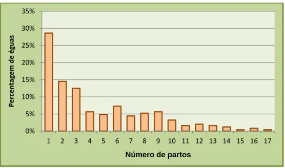 Gráfico 7. Distribuição das éguas consoante o número de partos que realizaram na  coudelaria