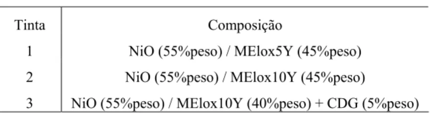 Tabela 1: Composição das Tintas 