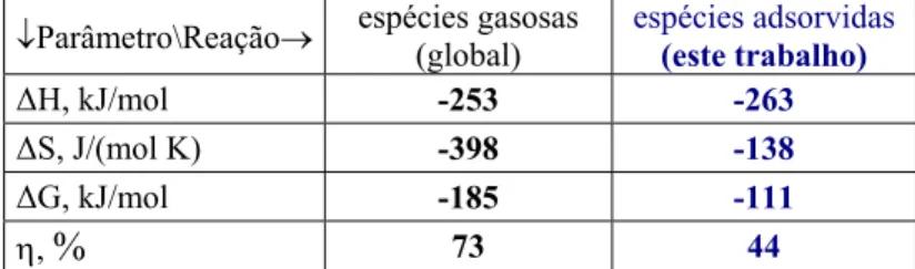Tabela 1: Estimativa para sistema PaCOS baseada na reação global e na reação entre espécies adsorvidas