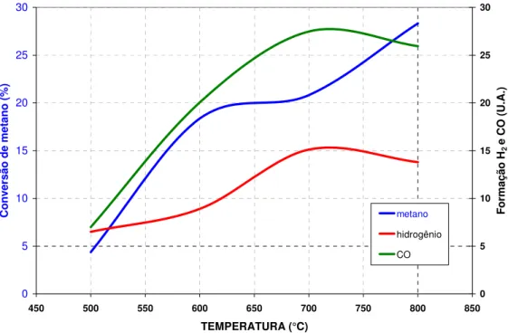 Figura 6: Conversão do metano, formação de H 2  e CO, em função da temperatura sobre CATAC