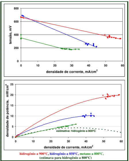 Figura 7: Curvas de desempenho para a célula do tipo PACOS unitária desenvolvido neste trabalho