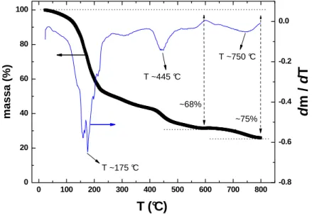 Figura 1: Análise termogravimétrica (eixo y à esquerda) e termogravimétrica diferencial (eixo y à direita) da  resina precursora do composto La 0,5 Sr 0,5 Cr 0,5 Mn 0,5 O 3 