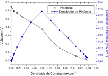 Figura 4: Curvas de potencial e densidade de potência do anodo de NiO/ZEI. 