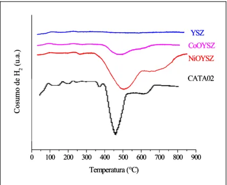 Figura 5: Perfil de TPR para os catalisadores CATA02, Co/YSZ (CoOYSZ) e Ni/YSZ (NiOYSZ)