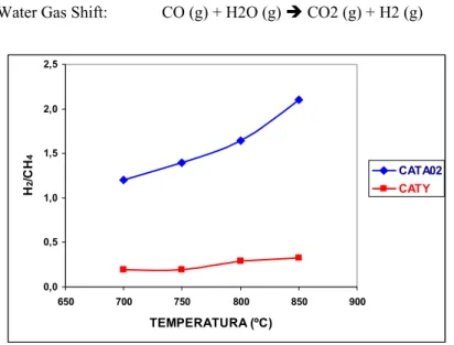 Figura 6: Formação de hidrogênio em função da temperatura sobre CATA02 e CATY 