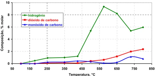 Figura 7: Produção de H 2 , CO e CO 2  na reforma do etanol, em função da temperatura sobre CATA02