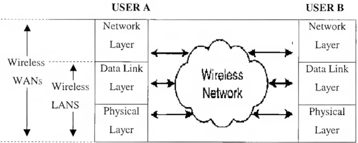 Ilustração 1 - Níveis de operação das redes sem fios 
