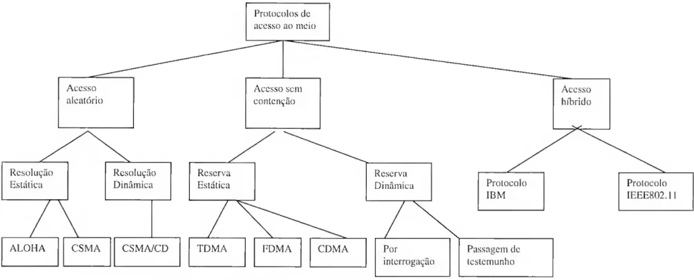 Ilustração 13 - Classificação dos protocolos de acesso ao meio 
