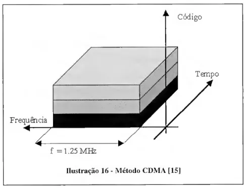 Ilustração 16 - Método CDMA [15] 