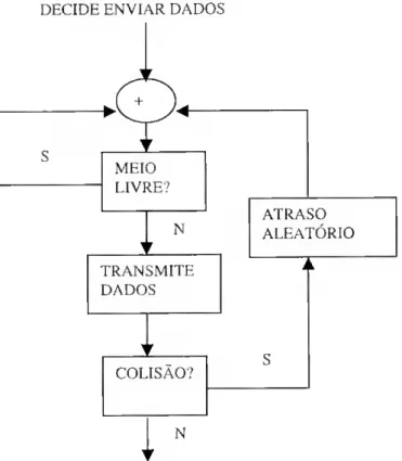 Ilustração 19 - Operação de um protocolo Carrier Sense 