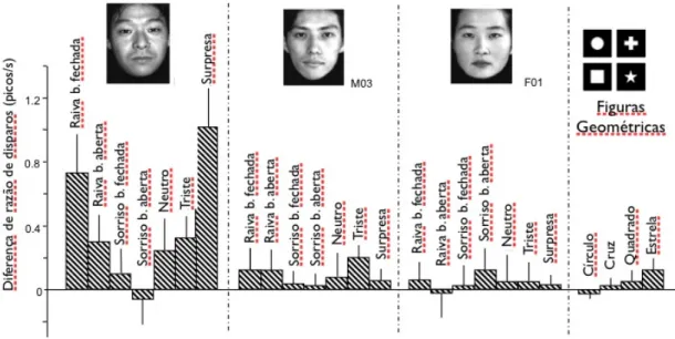 Figura 9. Comparação da atividade neuronal mostrada na fig. 8 em relação aos demais estímulos