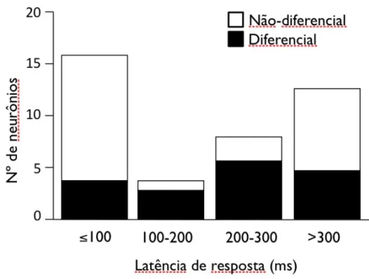 Figura 10. Distribuição de neurônios do PUL quanto à latência de respostas aos estímulos visuais