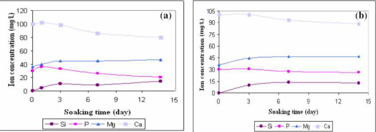 Figure 1: Variation of ionic concentrations (a) in SBF and (b) in SBFA. 