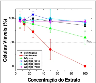 Figura 1: Ensaio de citotoxicidade: Análise das amostras de ZrO 2 -Al 2 O 3  em diferentes composições (90:10),  (80:20), (70:30) e ZrO 2  pura