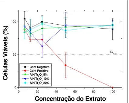 Figura 3: Ensaio de citotoxicidade: análise das amostras de Si 3 N 4  sinterizadas com AlN/Tr 2 O 3 , em adições  de 5, 10 e 20% em volume