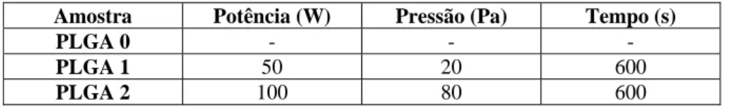 Tabela 1: Condições utilizadas no tratamento com plasma de oxigênio (O 2 ) para o PLGA  Amostra  Potência (W)  Pressão (Pa)  Tempo (s) 