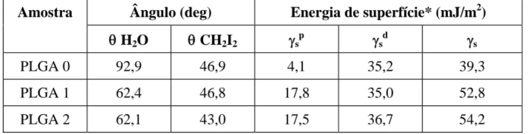Tabela 2: Efeito do plasma de oxigênio  sobre a energia de superfície das amostras de PLGA tratadas e não  tratadas sob diferentes pressões do gás, potência e tempo 