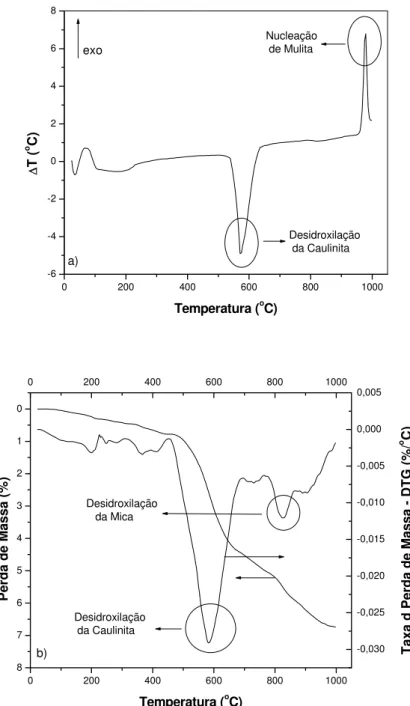Figura 2: Curvas de a) análise térmica diferencial (ATD) e  