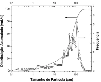 Figura 3: Distribuição do tamanho de partícula do resíduo de caulim. 