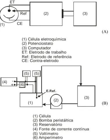 Figura 1: Esquema das aparelhagens experimentais utilizadas nos testes voltamétricos (A) e nos testes de  eletrorrecuperação de cobre (B)