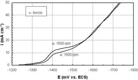 Figura 2: Influência da velocidade de rotação do eletrodo na voltametria catódica de varredura linear em  solução contendo 13 g/L de KOH, 12 g/L de KCN, 350 g/L de K2CO3 e 26 g/L de cobre