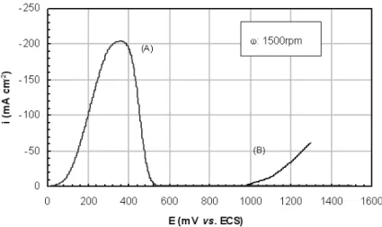 Figura 4: Voltametrias de varredura linear anódicas em solução molar de CuSO 4 , com 180g/L de H 2 SO 4 