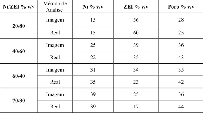 Figura 6: Gráfico comparando as frações volumétricas das fases constituintes do cermet Ni/ZEI, calculadas  via análise da imagem (Im), com aquelas baseadas nas concentrações reais (Real) e método de penetração e 