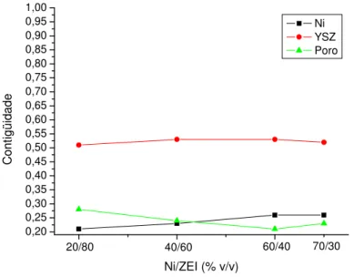 Figura 7: Gráfico das contiguidades das fases Ni, ZEI e Poro em amostras do anodo da PACOS de diferentes  concentrações