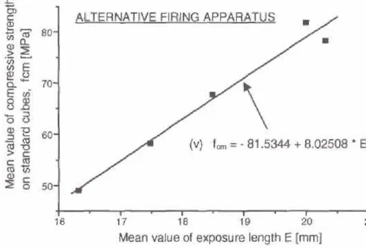 Fig. 3 - Results obtained Irom the Altemative Firing Apparatus for high strength Concrete.