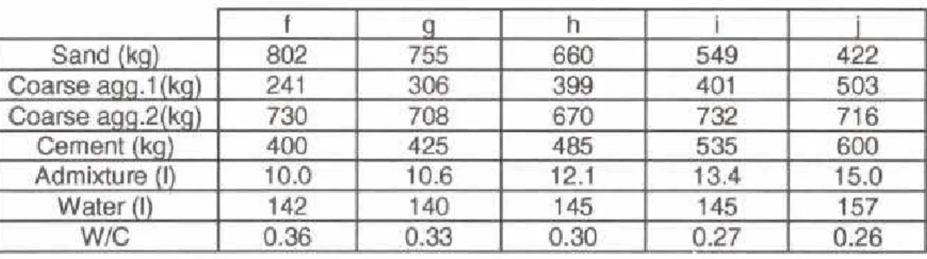 Table 1 - Basic mix proportions per cubic meier