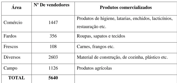 Tabela 1 – Distribuição por área de venda dos vendedores do Mercado do 30. 