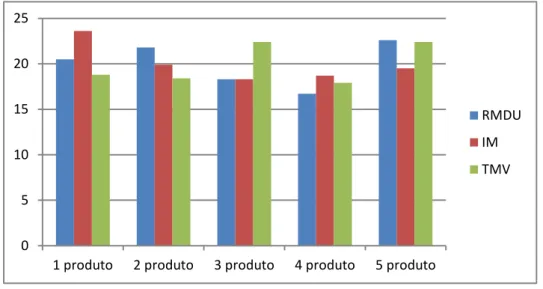Gráfico 1  -  Distribuição percentual da RMDU dos vendedores face a IM e TVM  Neste gráfico, a receita média diária unitária dos vendedores que comercializam  um  produto  representa  20,5%  do  total  auferido,  para  a  subpopulação  em  que  os  vendedo