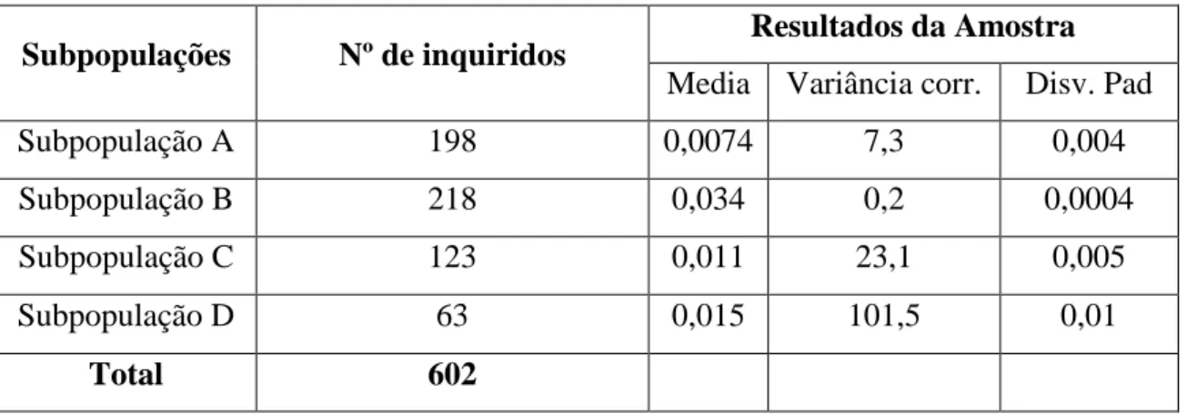 Tabela 8 - Distribuição do RMUD por subpopulações. 