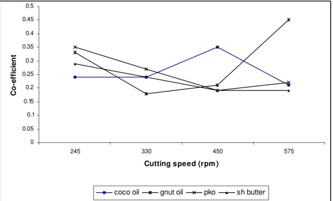 Figure 4b: Variation of coefficient of friction with feed rate for copper using the four lubricants 