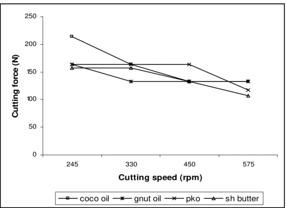 Figure 2a: Variation of cutting force with speed on aluminium at 2mm depth of cut using the four lubricants 