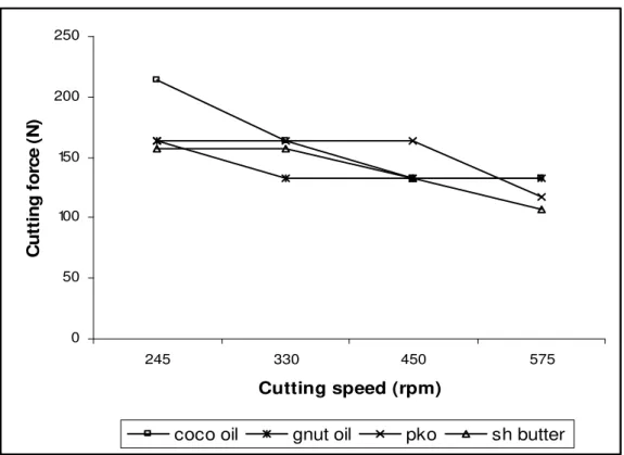 Figure 2a: Variation of cutting force with speed on aluminium at 2mm depth of cut using the four lubricants 