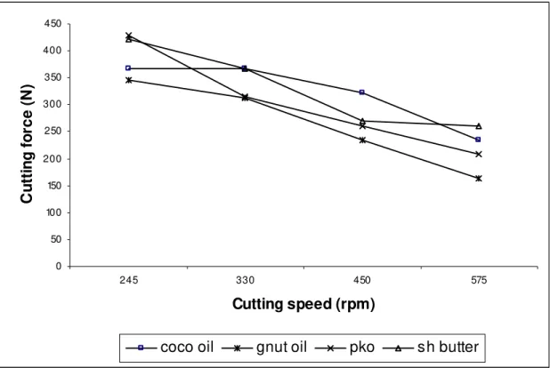Figure 2b: Variation of cutting force with speed on copper at 2mm depth of cut using the four lubricants 