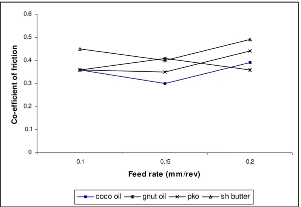 Figure 3a: Variation of coefficient of friction with feed rate for aluminium at 2mm depth of  cut using the  four lubricants  0 0.10.20.30.40.50.60.7 0.1 0.15 0.2