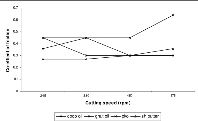 Figure 4a: Variation of coefficient of friction with feed rate for aluminium using the four lubricants 