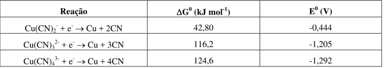 Tabela 1: Energias livres e potenciais de eletrodo padrão para as reações possíveis envolvendo a redução de  cobre em meio cianídrico [13]