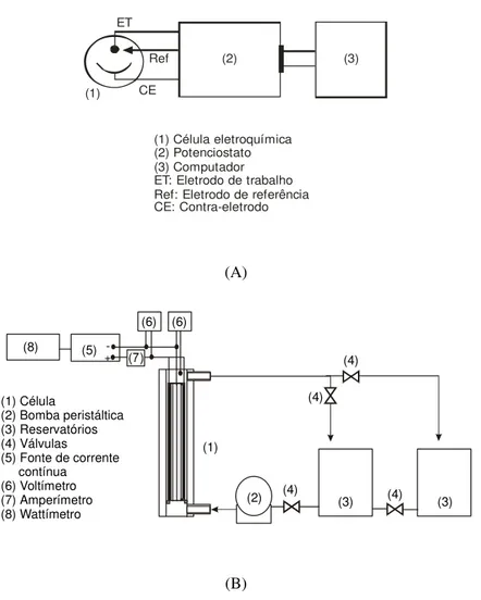 Figura 1: Esquema das aparelhagens experimentais utilizadas nos testes voltamétricos (A) e nos testes de  eletrorrecuperação de cobre (B)