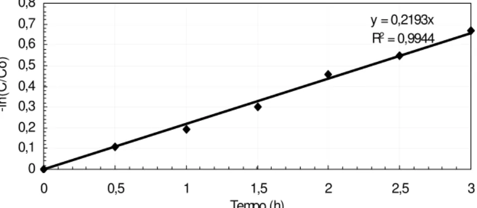 Figura 6: Variação de -ln(c(t)/c(0)) em função do tempo, utilizando os dados do teste apresentado na curva  5B