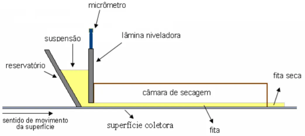 Figura 1: Processo de colagem de fitas cerâmicas. 