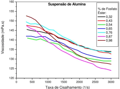 Figura 2: Viscosidade da suspensão de alumina em função da taxa de cisalhamento e do teor de dispersante  fosfato éster (FE)