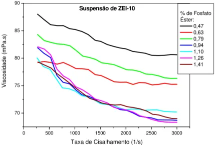Figura 4: Viscosidade da suspensão ZEI-10 em função da taxa de cisalhamento e do teor do dispersante  fosfato éster (FE)