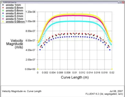 Figura 10: Valores de velocidade ao longo da linha de amostragem para diversas densidades de malha