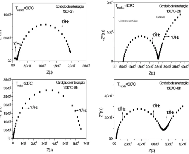 Figura 10: Espectros de impedância da composição CeGd12,5 sinterizada a 1500 com 2 e 8 h de  patamar, obtidos a 300 e 500 °C
